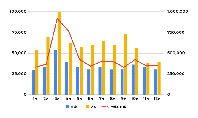 引越しラクっとNAVI ®の料金相場